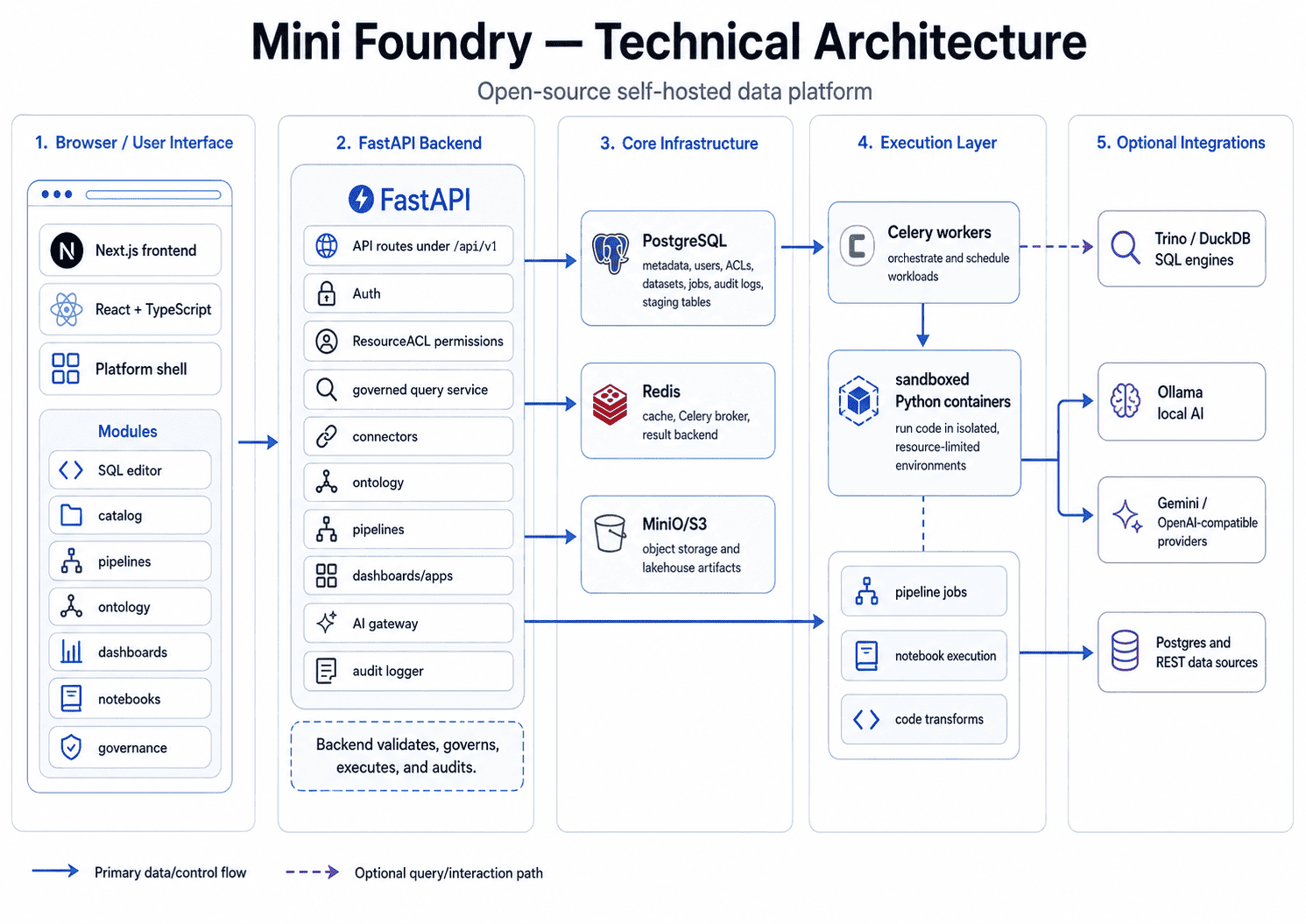 Node Layer Architecture